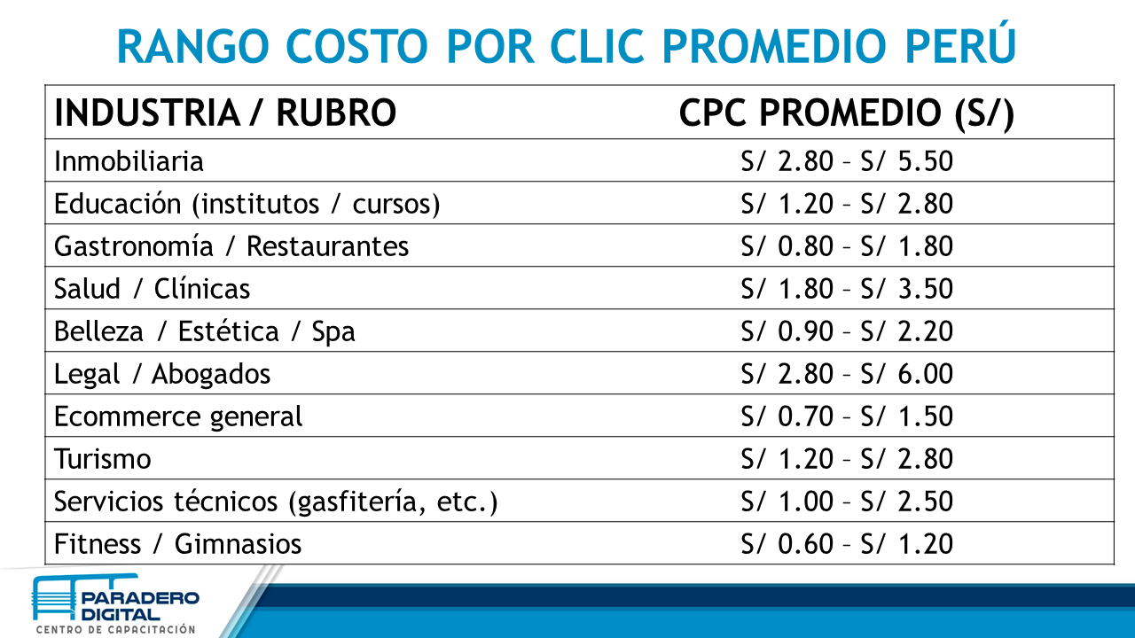 Precios y costos de clic anuncios Google ADS Perú