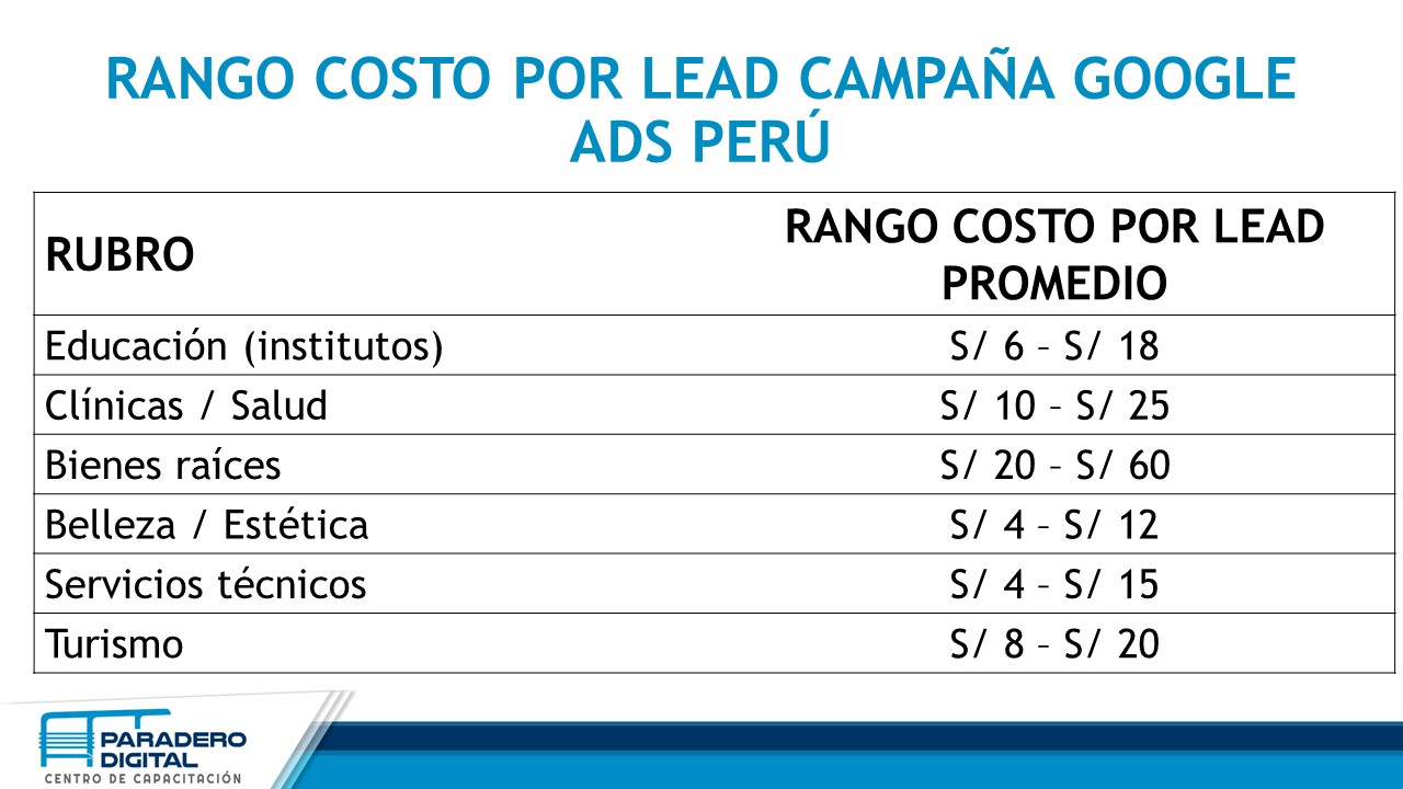 precios y costos de publicidad en Google Perú
